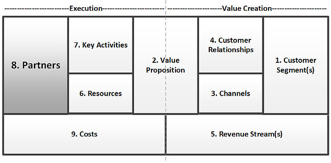 Types Of Key Partners In Business Model Canvas