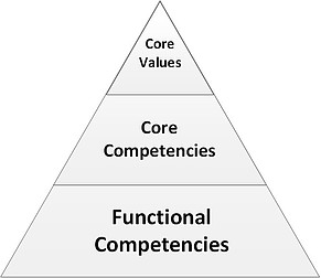 define Competency framework