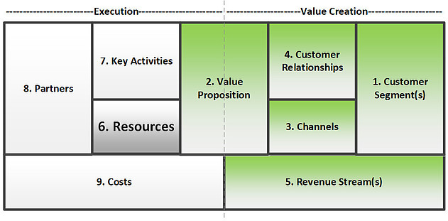 execution to value creation in business model canvas