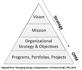 Strategy, OPM, and Change