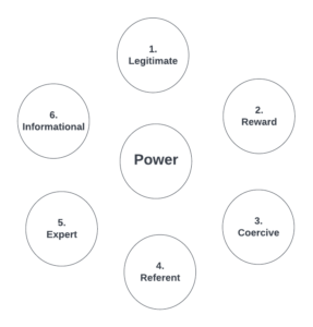 French and Raven's Sources of Power