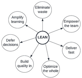 application of lean