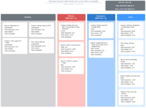 Kanban board with lead and cycle time example