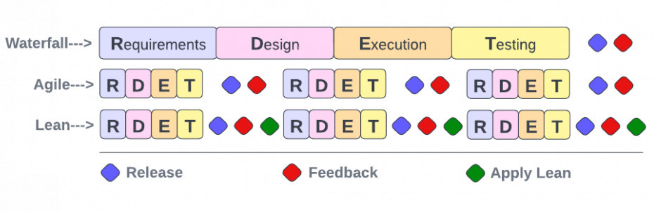 lean agile project management