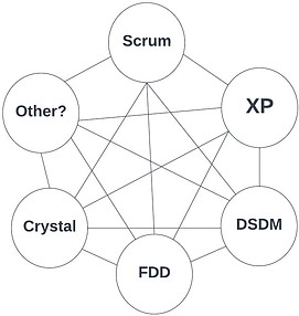 agile methods connected