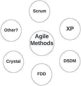 Extreme Programming life cycle