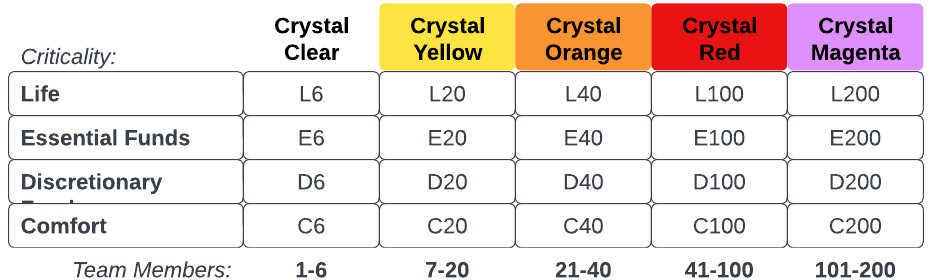 Agile Crystal Method