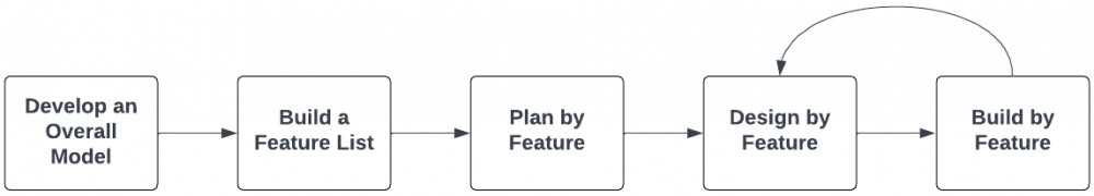 feature driven development methodology
