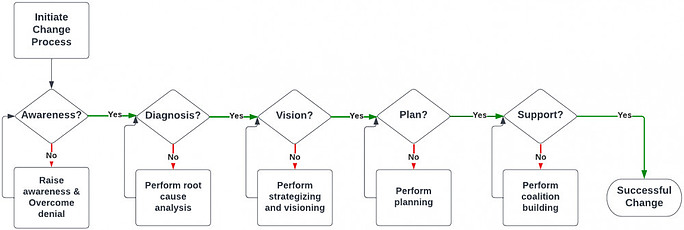 Organizational Change Process Steps