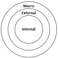 PESTLE analysis as macro factor