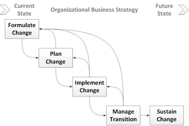 Digital Transformation Strategy Framework for Strategic PM’s